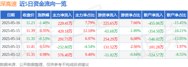 配资炒股最简单三个步骤 深高速（600548）5月16日主力资金净买入229.41万元