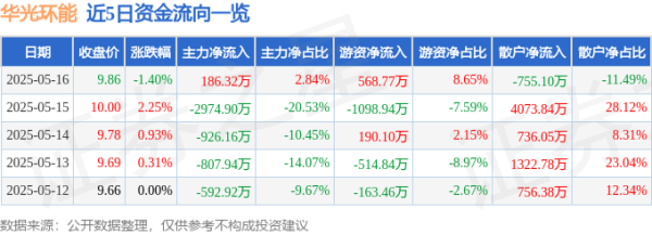 正规配资官网 华光环能（600475）5月16日主力资金净买入186.32万元