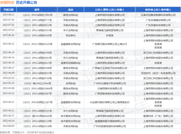 股票配资查询网站 京颐科技作为被告/被上诉人的1起涉及服务合同纠纷的诉讼将于2025年6月17日开庭
