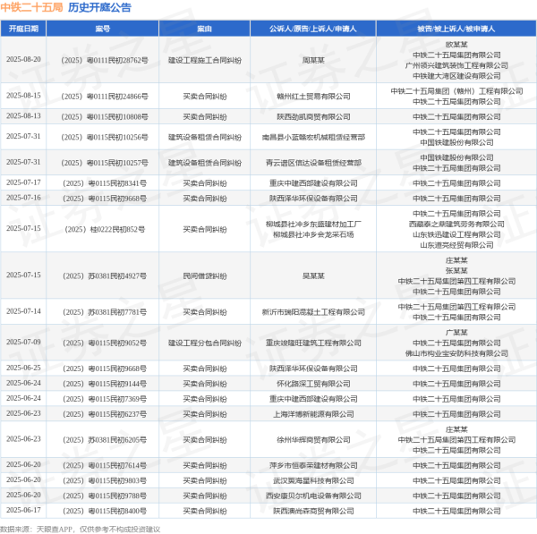 正规配资公司 中铁二十五局作为被告/被上诉人的1起涉及买卖合同纠纷的诉讼将于2025年6月17日开庭