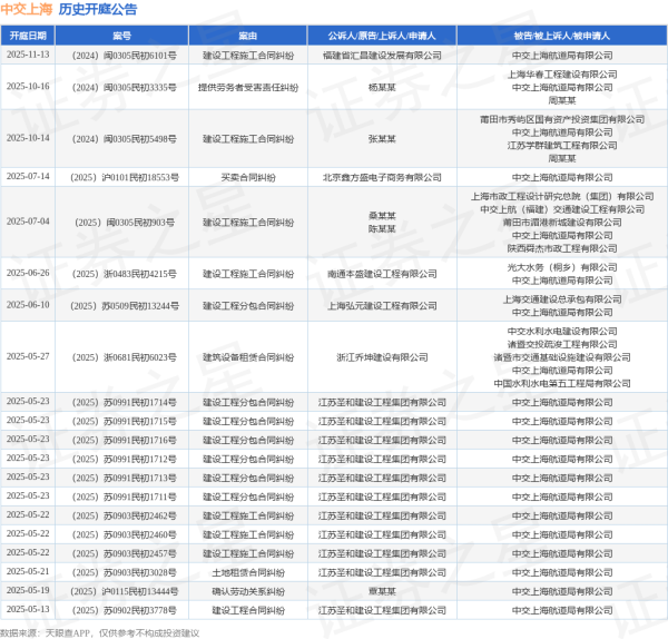 中国股票配资网站 中交上海作为被告/被上诉人的1起涉及建设工程施工合同纠纷的诉讼将于2025年6月26日开庭